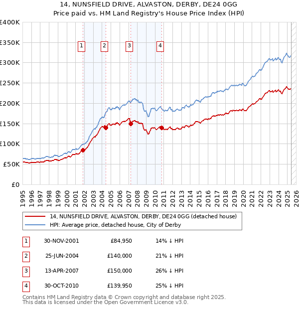14, NUNSFIELD DRIVE, ALVASTON, DERBY, DE24 0GG: Price paid vs HM Land Registry's House Price Index