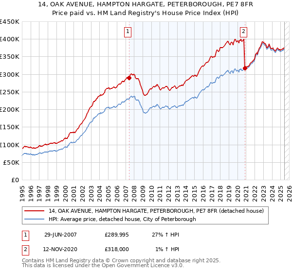 14, OAK AVENUE, HAMPTON HARGATE, PETERBOROUGH, PE7 8FR: Price paid vs HM Land Registry's House Price Index