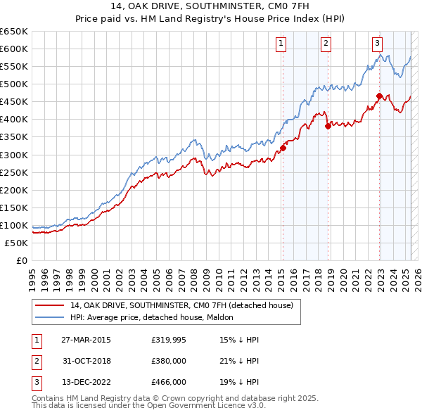14, OAK DRIVE, SOUTHMINSTER, CM0 7FH: Price paid vs HM Land Registry's House Price Index