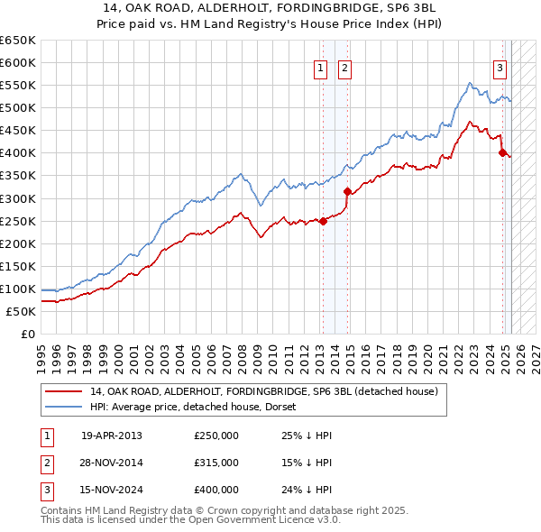 14, OAK ROAD, ALDERHOLT, FORDINGBRIDGE, SP6 3BL: Price paid vs HM Land Registry's House Price Index