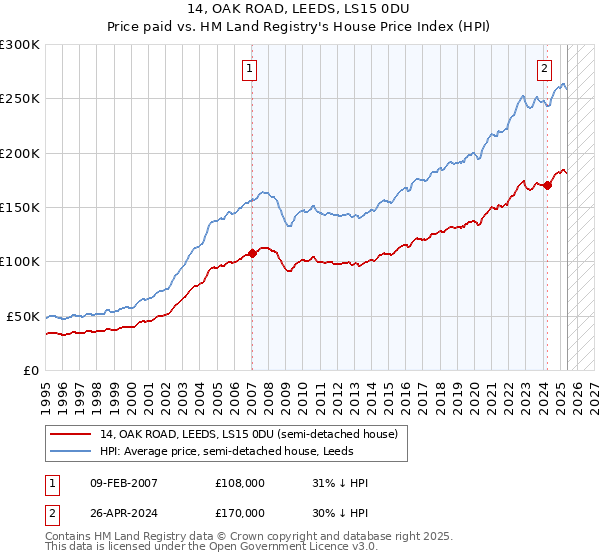 14, OAK ROAD, LEEDS, LS15 0DU: Price paid vs HM Land Registry's House Price Index