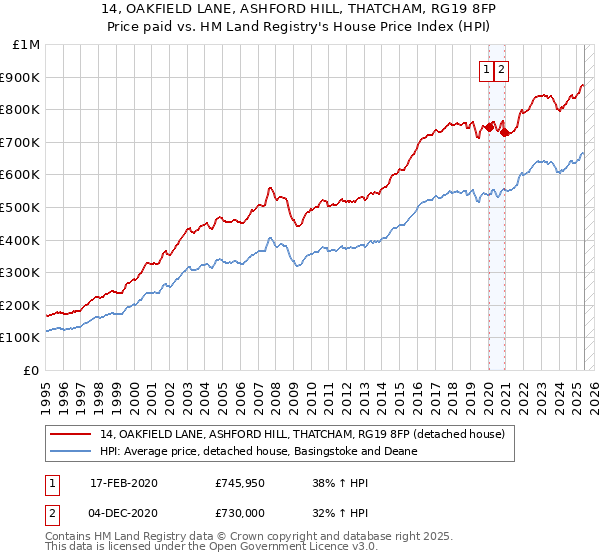 14, OAKFIELD LANE, ASHFORD HILL, THATCHAM, RG19 8FP: Price paid vs HM Land Registry's House Price Index