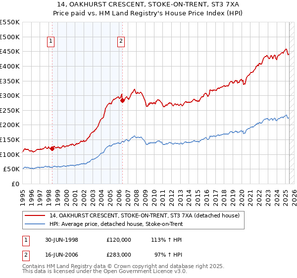 14, OAKHURST CRESCENT, STOKE-ON-TRENT, ST3 7XA: Price paid vs HM Land Registry's House Price Index