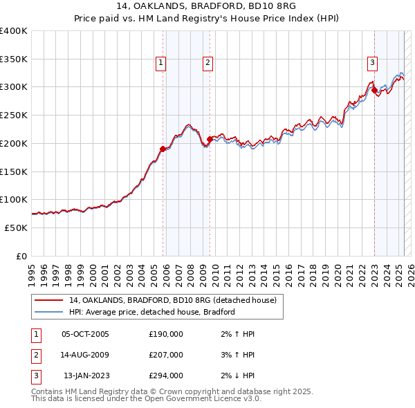 14, OAKLANDS, BRADFORD, BD10 8RG: Price paid vs HM Land Registry's House Price Index