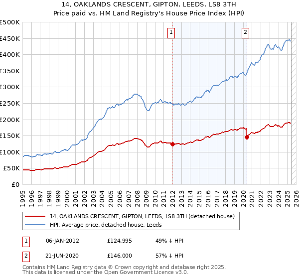 14, OAKLANDS CRESCENT, GIPTON, LEEDS, LS8 3TH: Price paid vs HM Land Registry's House Price Index