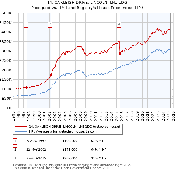14, OAKLEIGH DRIVE, LINCOLN, LN1 1DG: Price paid vs HM Land Registry's House Price Index