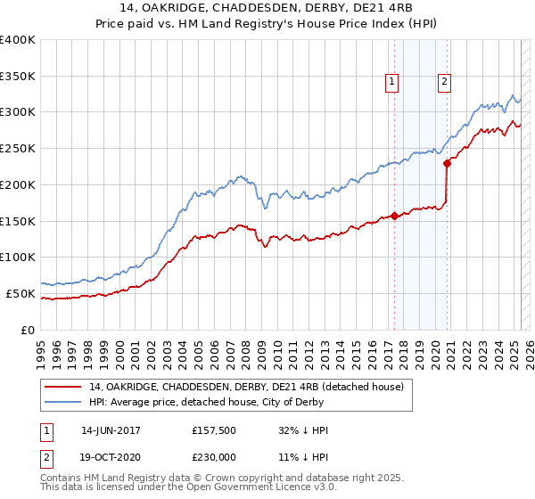 14, OAKRIDGE, CHADDESDEN, DERBY, DE21 4RB: Price paid vs HM Land Registry's House Price Index