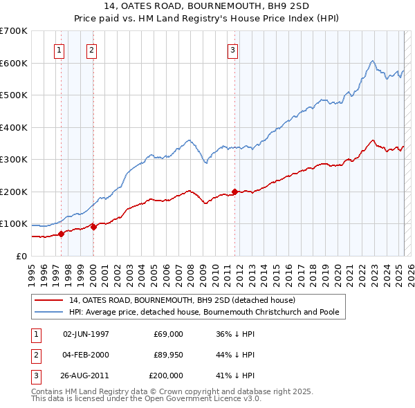 14, OATES ROAD, BOURNEMOUTH, BH9 2SD: Price paid vs HM Land Registry's House Price Index