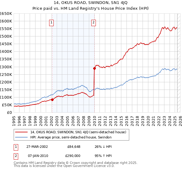 14, OKUS ROAD, SWINDON, SN1 4JQ: Price paid vs HM Land Registry's House Price Index