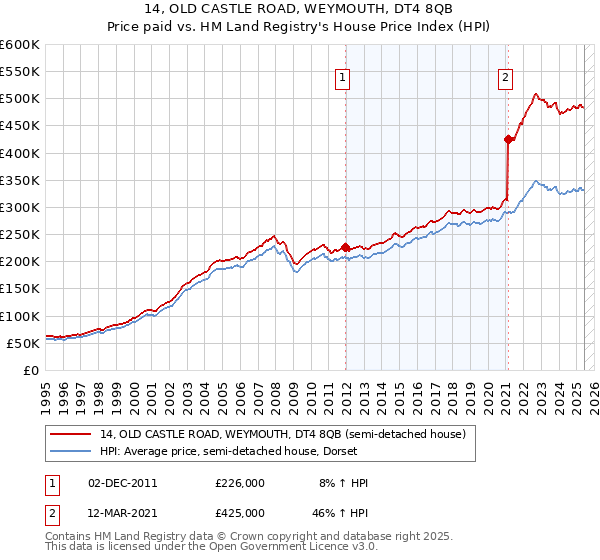 14, OLD CASTLE ROAD, WEYMOUTH, DT4 8QB: Price paid vs HM Land Registry's House Price Index