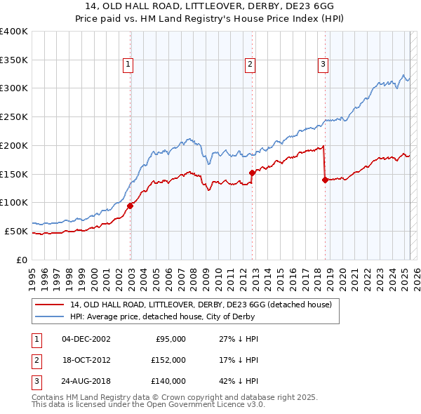 14, OLD HALL ROAD, LITTLEOVER, DERBY, DE23 6GG: Price paid vs HM Land Registry's House Price Index