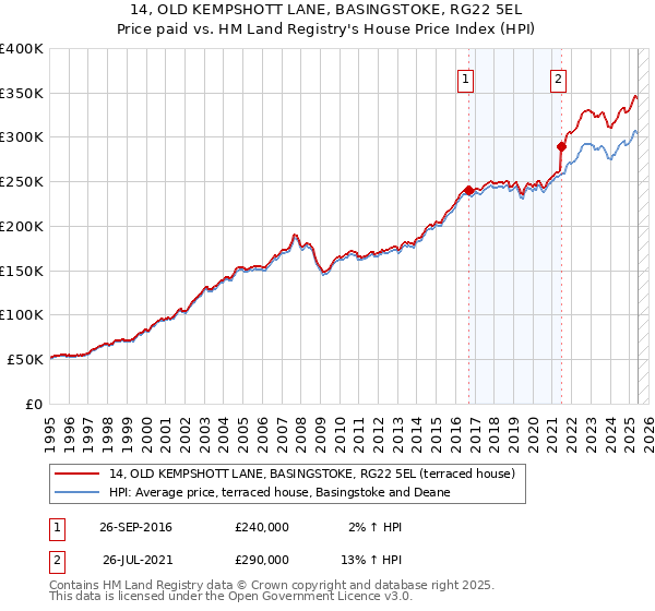 14, OLD KEMPSHOTT LANE, BASINGSTOKE, RG22 5EL: Price paid vs HM Land Registry's House Price Index