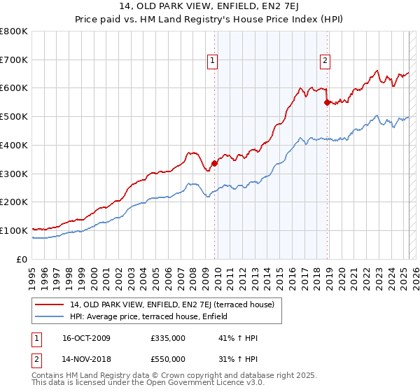 14, OLD PARK VIEW, ENFIELD, EN2 7EJ: Price paid vs HM Land Registry's House Price Index
