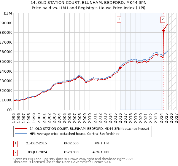 14, OLD STATION COURT, BLUNHAM, BEDFORD, MK44 3PN: Price paid vs HM Land Registry's House Price Index