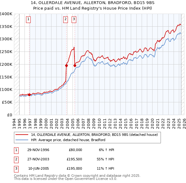 14, OLLERDALE AVENUE, ALLERTON, BRADFORD, BD15 9BS: Price paid vs HM Land Registry's House Price Index