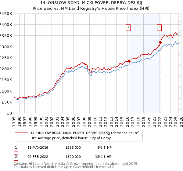 14, ONSLOW ROAD, MICKLEOVER, DERBY, DE3 9JJ: Price paid vs HM Land Registry's House Price Index