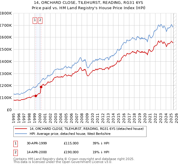 14, ORCHARD CLOSE, TILEHURST, READING, RG31 6YS: Price paid vs HM Land Registry's House Price Index