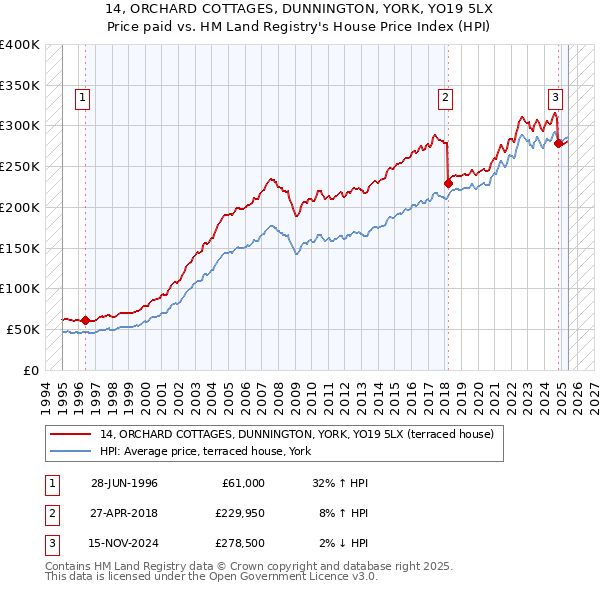 14, ORCHARD COTTAGES, DUNNINGTON, YORK, YO19 5LX: Price paid vs HM Land Registry's House Price Index