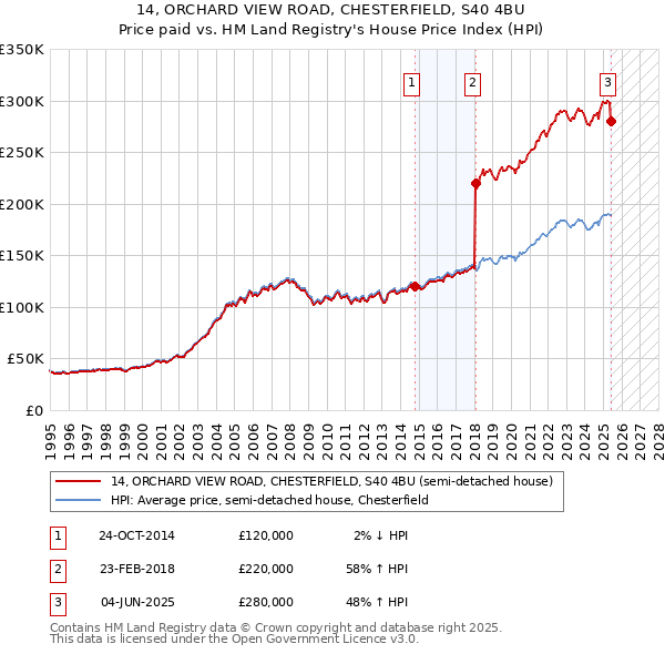14, ORCHARD VIEW ROAD, CHESTERFIELD, S40 4BU: Price paid vs HM Land Registry's House Price Index
