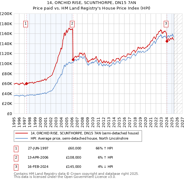 14, ORCHID RISE, SCUNTHORPE, DN15 7AN: Price paid vs HM Land Registry's House Price Index