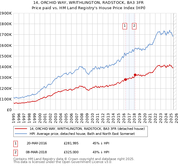 14, ORCHID WAY, WRITHLINGTON, RADSTOCK, BA3 3FR: Price paid vs HM Land Registry's House Price Index