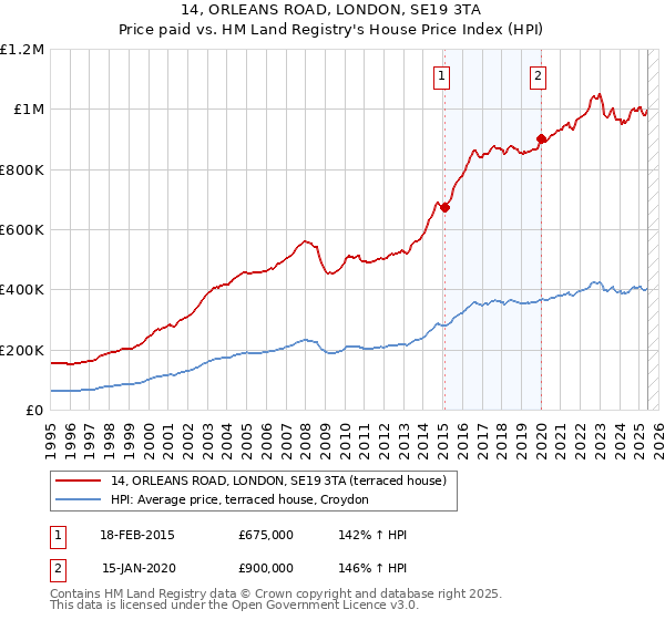 14, ORLEANS ROAD, LONDON, SE19 3TA: Price paid vs HM Land Registry's House Price Index