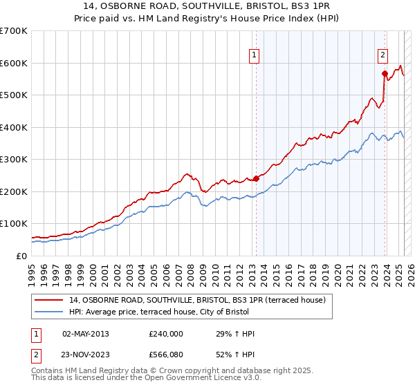 14, OSBORNE ROAD, SOUTHVILLE, BRISTOL, BS3 1PR: Price paid vs HM Land Registry's House Price Index