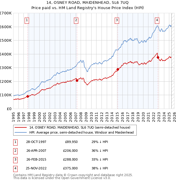 14, OSNEY ROAD, MAIDENHEAD, SL6 7UQ: Price paid vs HM Land Registry's House Price Index