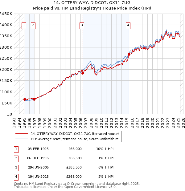 14, OTTERY WAY, DIDCOT, OX11 7UG: Price paid vs HM Land Registry's House Price Index