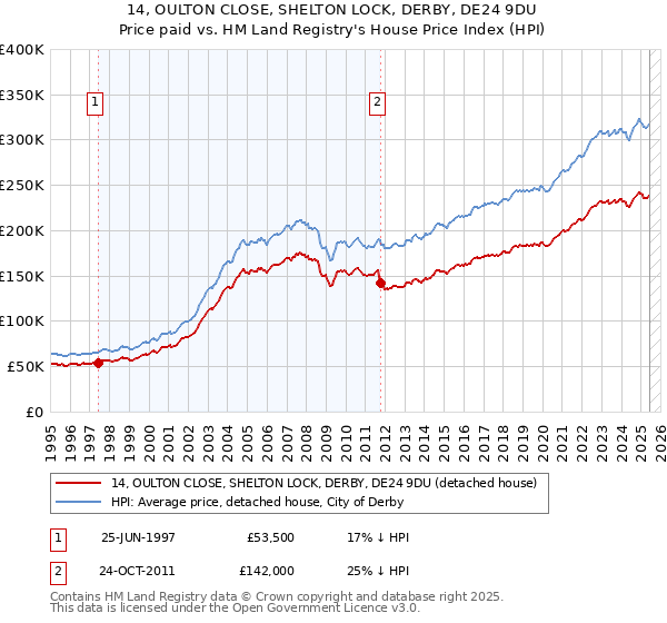 14, OULTON CLOSE, SHELTON LOCK, DERBY, DE24 9DU: Price paid vs HM Land Registry's House Price Index