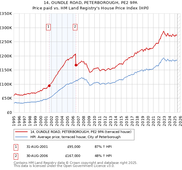 14, OUNDLE ROAD, PETERBOROUGH, PE2 9PA: Price paid vs HM Land Registry's House Price Index