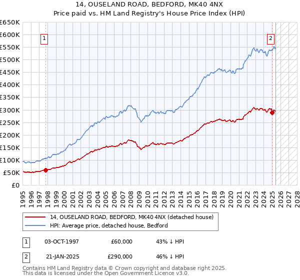 14, OUSELAND ROAD, BEDFORD, MK40 4NX: Price paid vs HM Land Registry's House Price Index