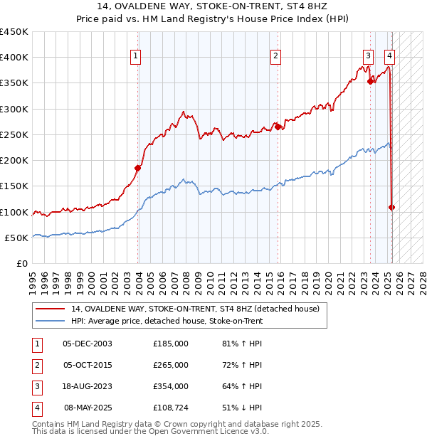 14, OVALDENE WAY, STOKE-ON-TRENT, ST4 8HZ: Price paid vs HM Land Registry's House Price Index