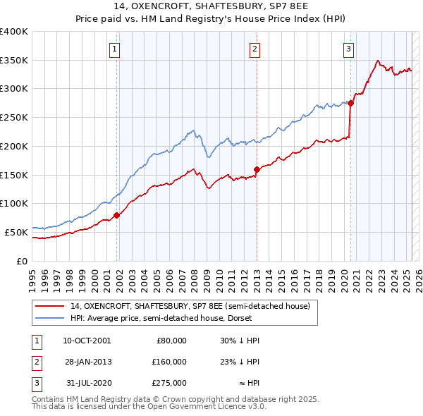 14, OXENCROFT, SHAFTESBURY, SP7 8EE: Price paid vs HM Land Registry's House Price Index