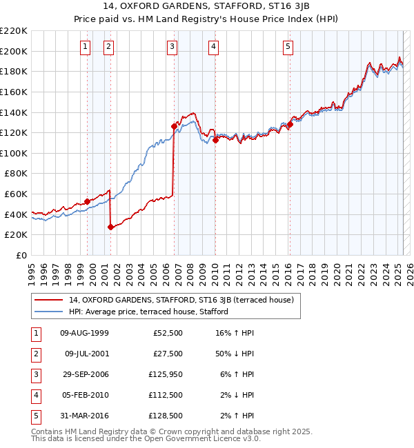 14, OXFORD GARDENS, STAFFORD, ST16 3JB: Price paid vs HM Land Registry's House Price Index