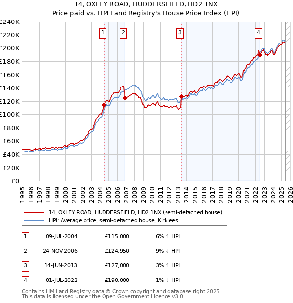 14, OXLEY ROAD, HUDDERSFIELD, HD2 1NX: Price paid vs HM Land Registry's House Price Index