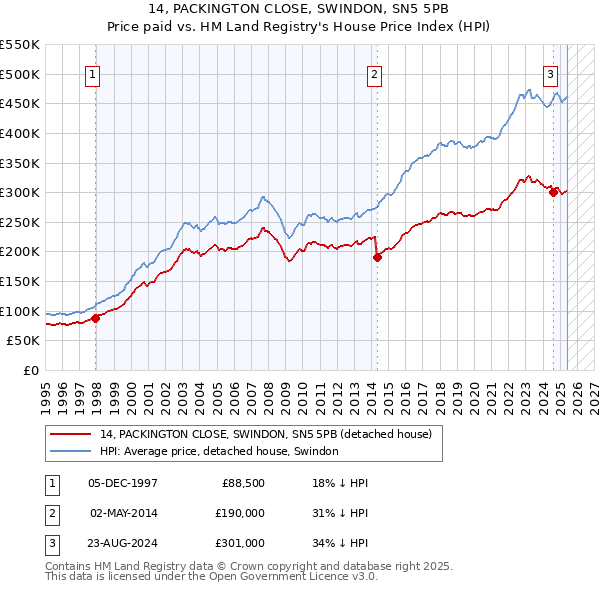 14, PACKINGTON CLOSE, SWINDON, SN5 5PB: Price paid vs HM Land Registry's House Price Index