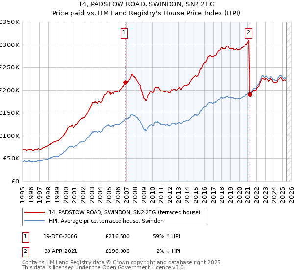 14, PADSTOW ROAD, SWINDON, SN2 2EG: Price paid vs HM Land Registry's House Price Index
