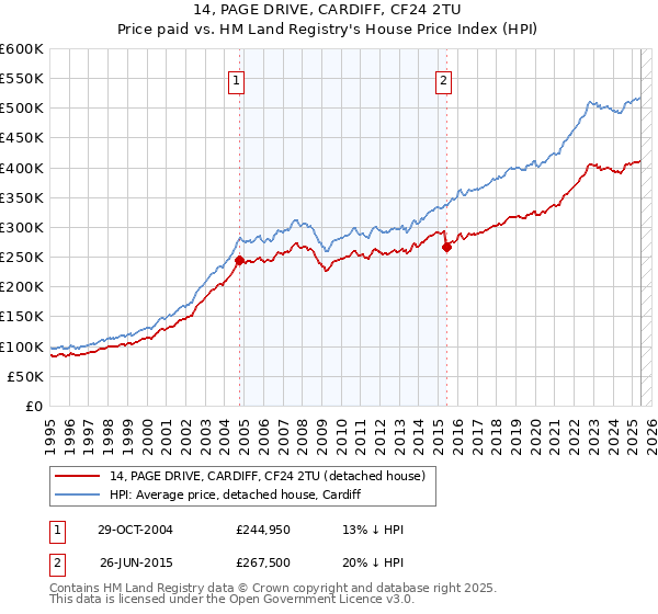 14, PAGE DRIVE, CARDIFF, CF24 2TU: Price paid vs HM Land Registry's House Price Index