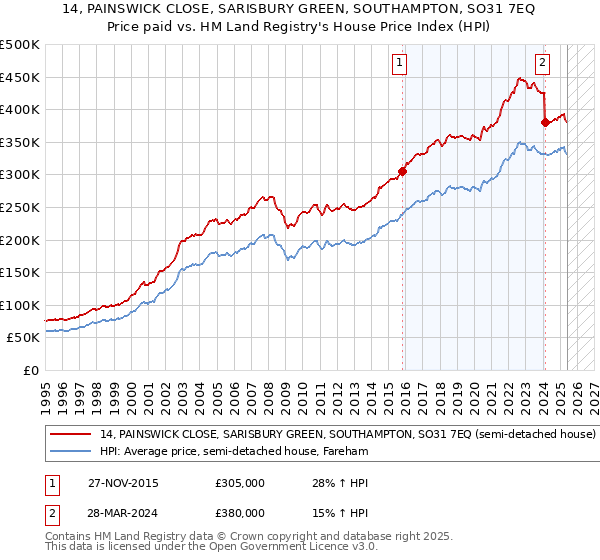 14, PAINSWICK CLOSE, SARISBURY GREEN, SOUTHAMPTON, SO31 7EQ: Price paid vs HM Land Registry's House Price Index