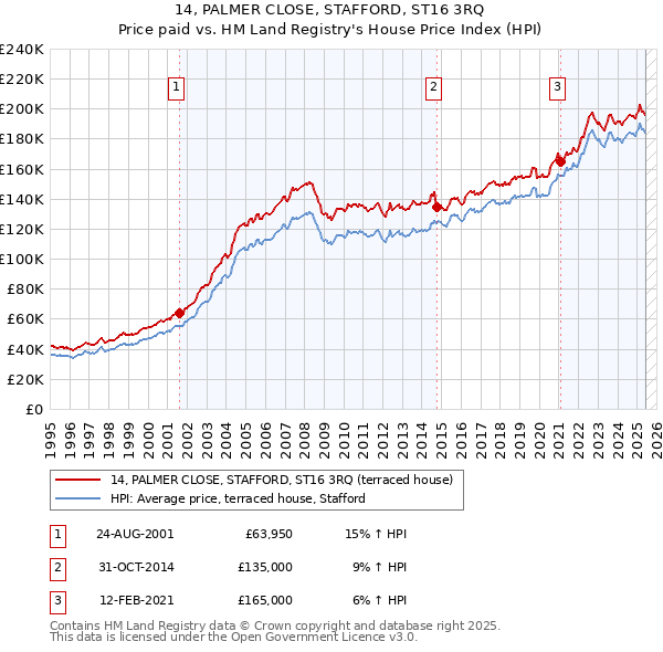 14, PALMER CLOSE, STAFFORD, ST16 3RQ: Price paid vs HM Land Registry's House Price Index