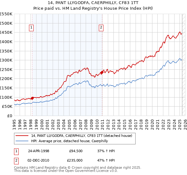 14, PANT LLYGODFA, CAERPHILLY, CF83 1TT: Price paid vs HM Land Registry's House Price Index