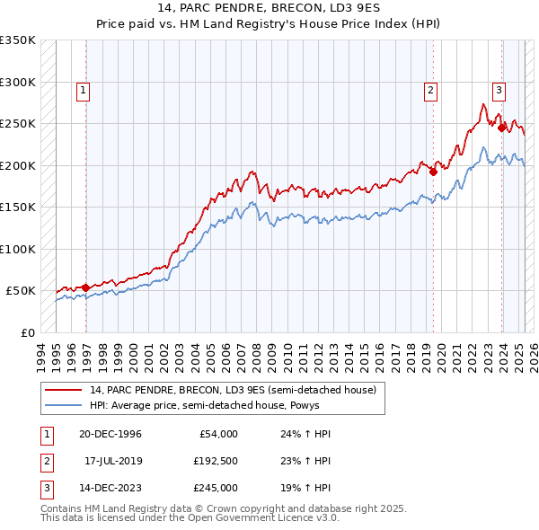 14, PARC PENDRE, BRECON, LD3 9ES: Price paid vs HM Land Registry's House Price Index