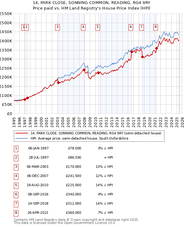 14, PARK CLOSE, SONNING COMMON, READING, RG4 9RY: Price paid vs HM Land Registry's House Price Index