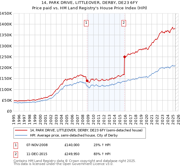 14, PARK DRIVE, LITTLEOVER, DERBY, DE23 6FY: Price paid vs HM Land Registry's House Price Index