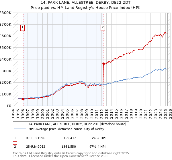 14, PARK LANE, ALLESTREE, DERBY, DE22 2DT: Price paid vs HM Land Registry's House Price Index