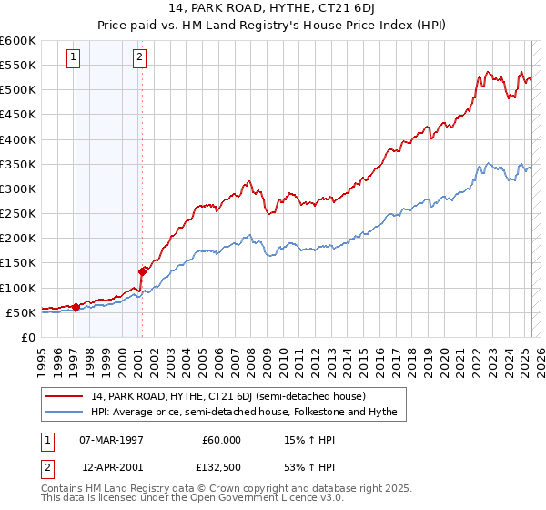 14, PARK ROAD, HYTHE, CT21 6DJ: Price paid vs HM Land Registry's House Price Index