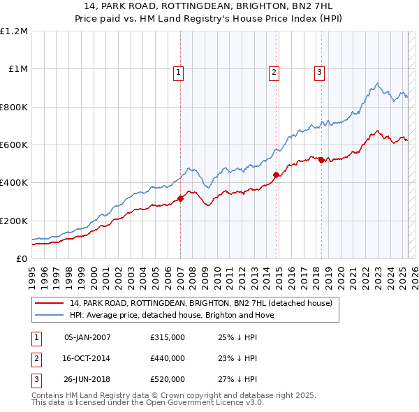 14, PARK ROAD, ROTTINGDEAN, BRIGHTON, BN2 7HL: Price paid vs HM Land Registry's House Price Index