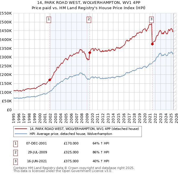 14, PARK ROAD WEST, WOLVERHAMPTON, WV1 4PP: Price paid vs HM Land Registry's House Price Index