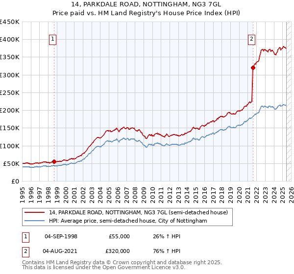 14, PARKDALE ROAD, NOTTINGHAM, NG3 7GL: Price paid vs HM Land Registry's House Price Index